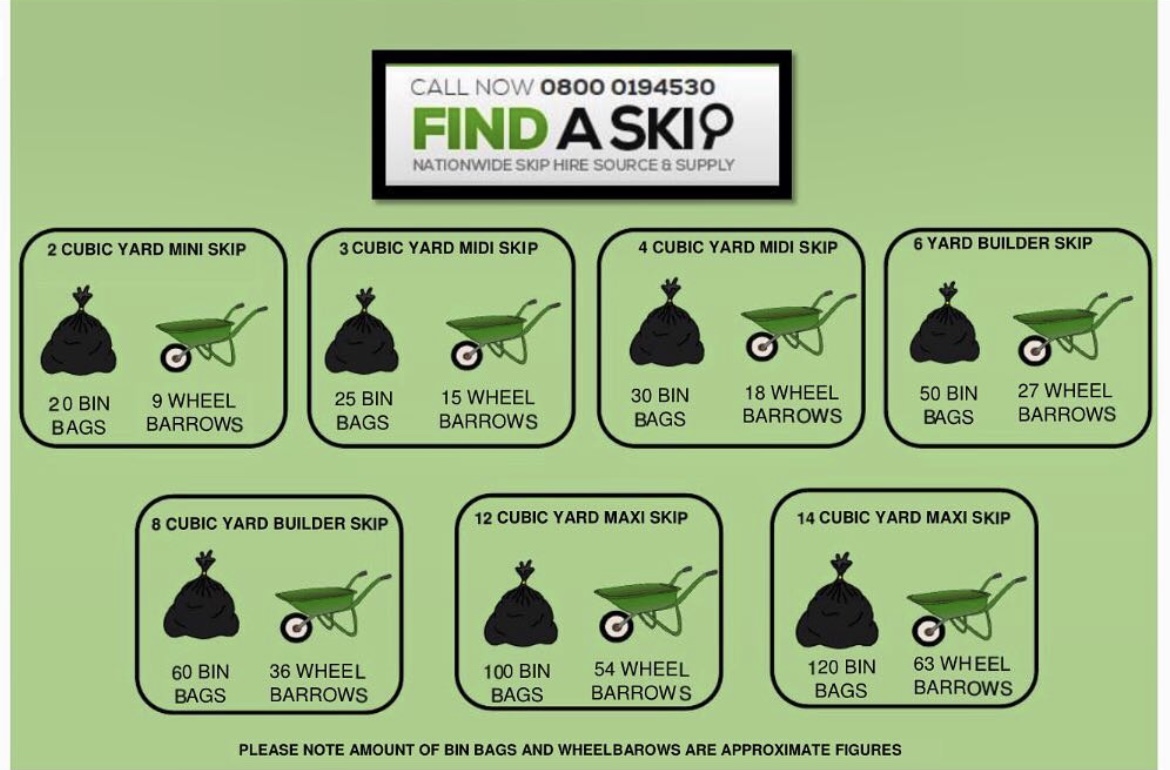 Findaskip Diagram of skip sizes showing number of black bags and wheel barrows each skip size will hold.